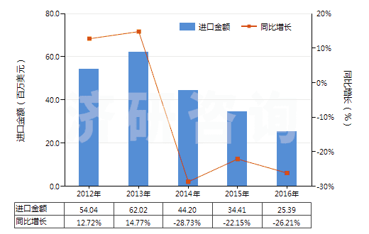 2012-2016年中國橡膠的防老劑(HS38123010)進口總額及增速統計